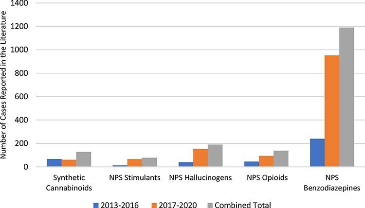 Total cases reported in the literature by NPS class.