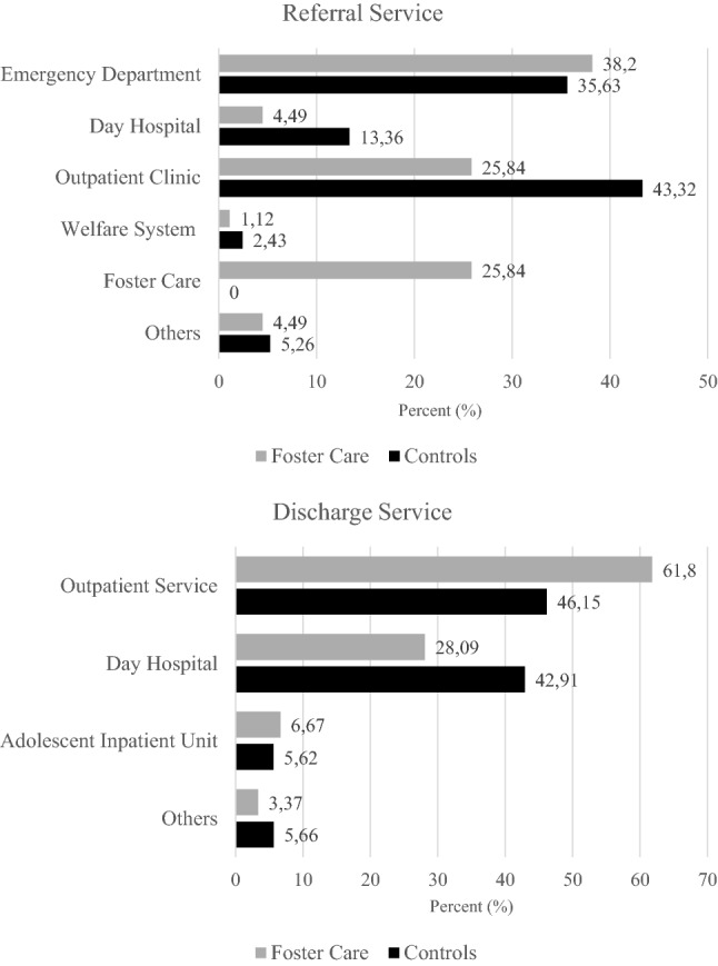 Source of referral to inpatient unit and mental health service at discharge. Others include: private healthcare service, child welfare and mental health agencies outside the Catalan health system, and therapeutic foster care unit