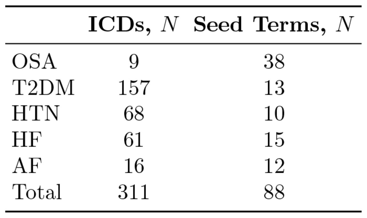 Summary of ICD Codes and Seed Terms