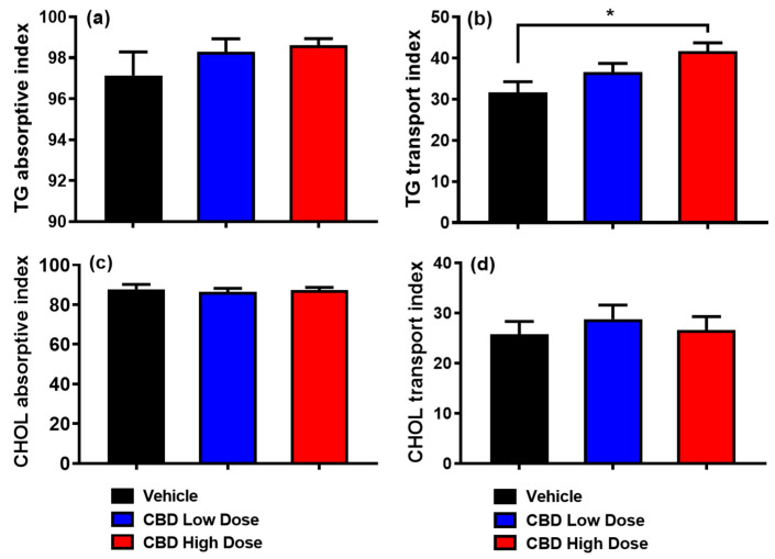 Comparison of absorptive and lymphatic transport indices of [3H]-TG and [14C]-CHOL across treatment groups. While the absorptive index for [3H]-TG was comparable among groups (a), the high-dose CBD group had a significantly higher lymphatic transport index for [3H]-TG compared to the vehicle group (b). No significant differences were observed in the absorptive or transport indices of [14C]-CHOL across the three groups (c,d). Data are presented as mean ± SEM. Vehicle group: black columns (n = 8); low-dose CBD group (10 mg/kg): blue columns (n = 10); high-dose CBD group (30 mg/kg): red columns (n = 10). * p < 0.05, high-dose CBD vs. vehicle for TG transport index.