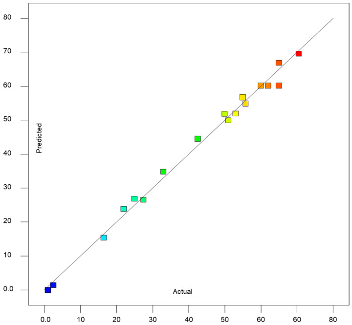 A comparison of CSL bioactive yield (g/100 g of CSL powder) observed during actual experiments and those predicted by the regression equation above.
