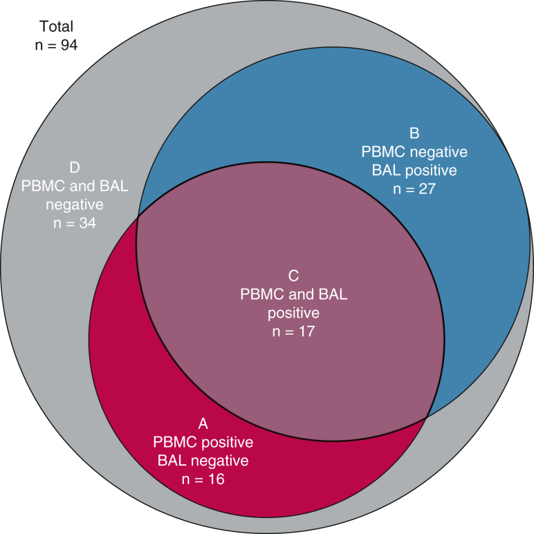 A-D, Proportional Venn diagram of PBMC and BAL BeLPT results. In total, both PBMC and BAL BeLPTs were performed in 94 patients, of which 60 (A, B, and C) met ATS criteria for sensitization (2 positive PBMC BeLPT or 1 positive and 1 borderline PBMC or 1 positive BAL BeLPT) and 34 (D) did not. In 33 cases, ATS criteria were fulfilled by PBMC BeLPTs (A and C). In 44 cases (B and C), ATS criteria were fulfilled by BAL BeLPT. Thus, ATS criteria were fulfilled only by PBMC BeLPT in 16 (A), only by BAL BeLPT in 27 (B), and independently by both PBMC and BAL BeLPT in 17 (C) cases. ATS = American Thoracic Society; BAL = bronchoalveolar lavage; BeLPT = beryllium lymphocyte proliferation test; PBMC = peripheral blood mononuclear cell.