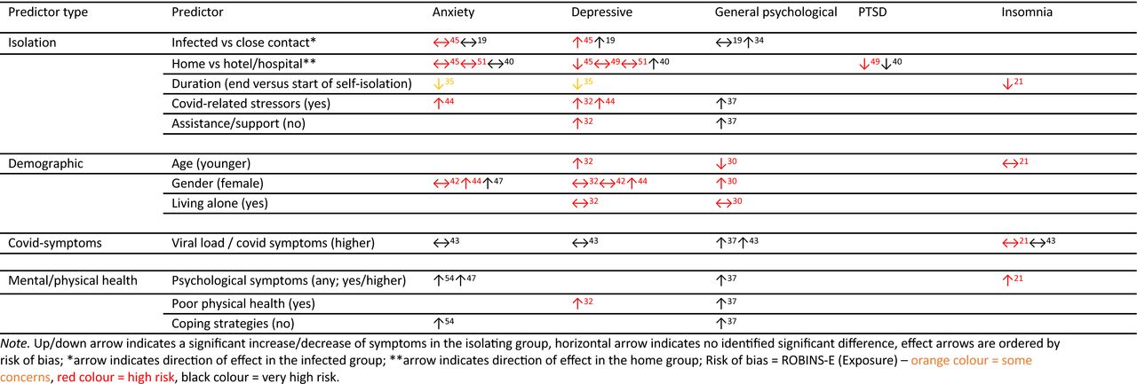 Factors associated with psychological symptoms and/or diagnosis during self-isolation