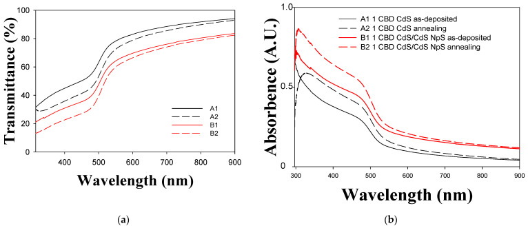 UV-Vis transmittance and absorbance spectra of CdS thin films (1 layer). (a) Transmittance; (b) absorbance.