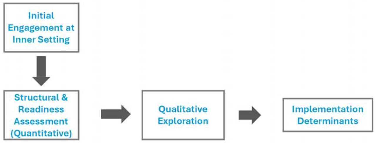 Inner Setting Methodology