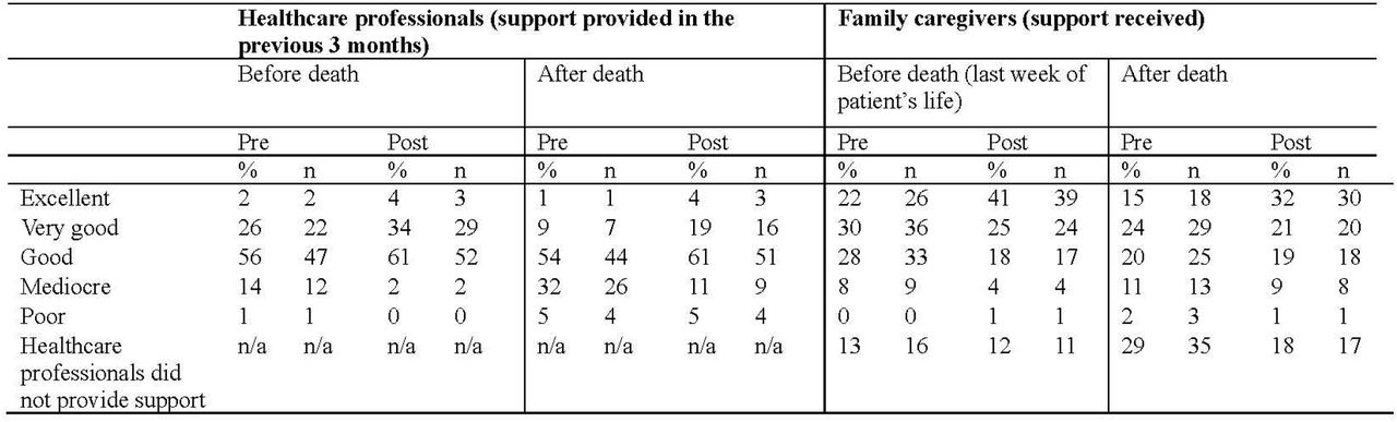 Evaluation of care provided by healthcare professionals and received by family caregivers before and after the intervention