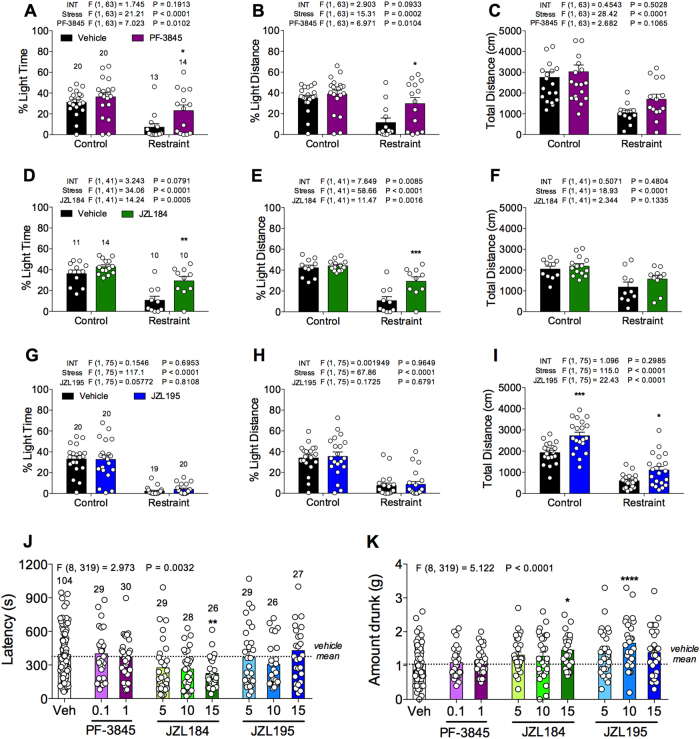 Comparative effects of PF-3845, JZL184 and JZL195 on restraint stress-induced anxiety-like behavior in the light–dark box or novelty-induced anxiety-like behavior in the NIH assay.The effects of a-c selective FAAH inhibitor PF-3845 (1 mg kg–1), d-f selective MAGL inhibitor JZL184 (10 mg kg–1) and g-i dual FAAH/MAGL inhibitor JZL195 (10 mg kg–1) systemic administration on the percent light time, percent light distance and total distance traveled in 10 min in the light–dark box assay. The effects of PF-3845 (0.1 and 1 mg kg–1), JZL184 (5, 10 and 15 mg kg–1) and JZL195 (5, 10 and 15 mg kg–1) on the novel cage j latencies and k consumptions in NIH assay. Significant F and P-values from one-way and two-way analysis of variance noted above bar graphs; *P < 0.05, **P < 0.01, ***P < 0.001, vs. respective vehicle-treated group by Holm–Sidak post hoc multiple comparisons test in bar graphs. Data are presented as means ± SEM. NIH novelty-induced hypophagia