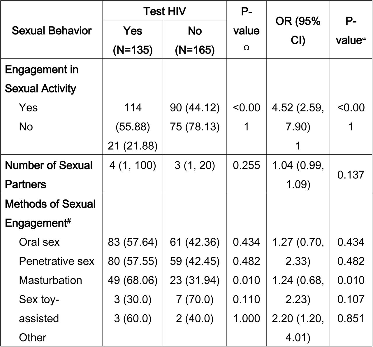 Sexual Behavior Associated with HIV Testing