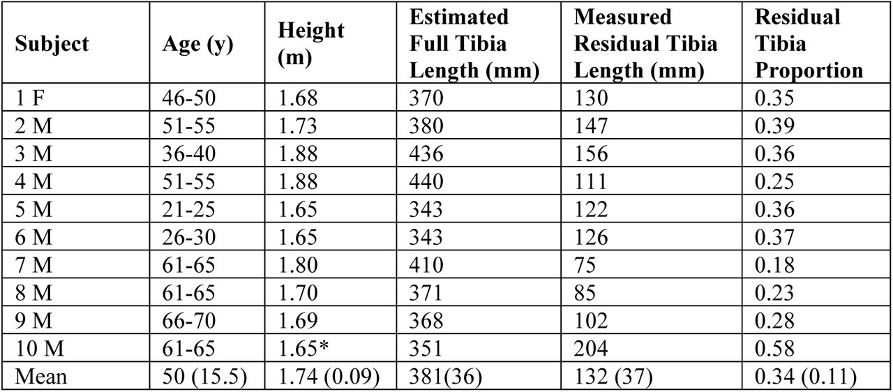 Description of training dataset participants and estimation of their residual tibia proportion *Height of this participant was not given so has been estimated using corresponding tibial landmarks of other participants