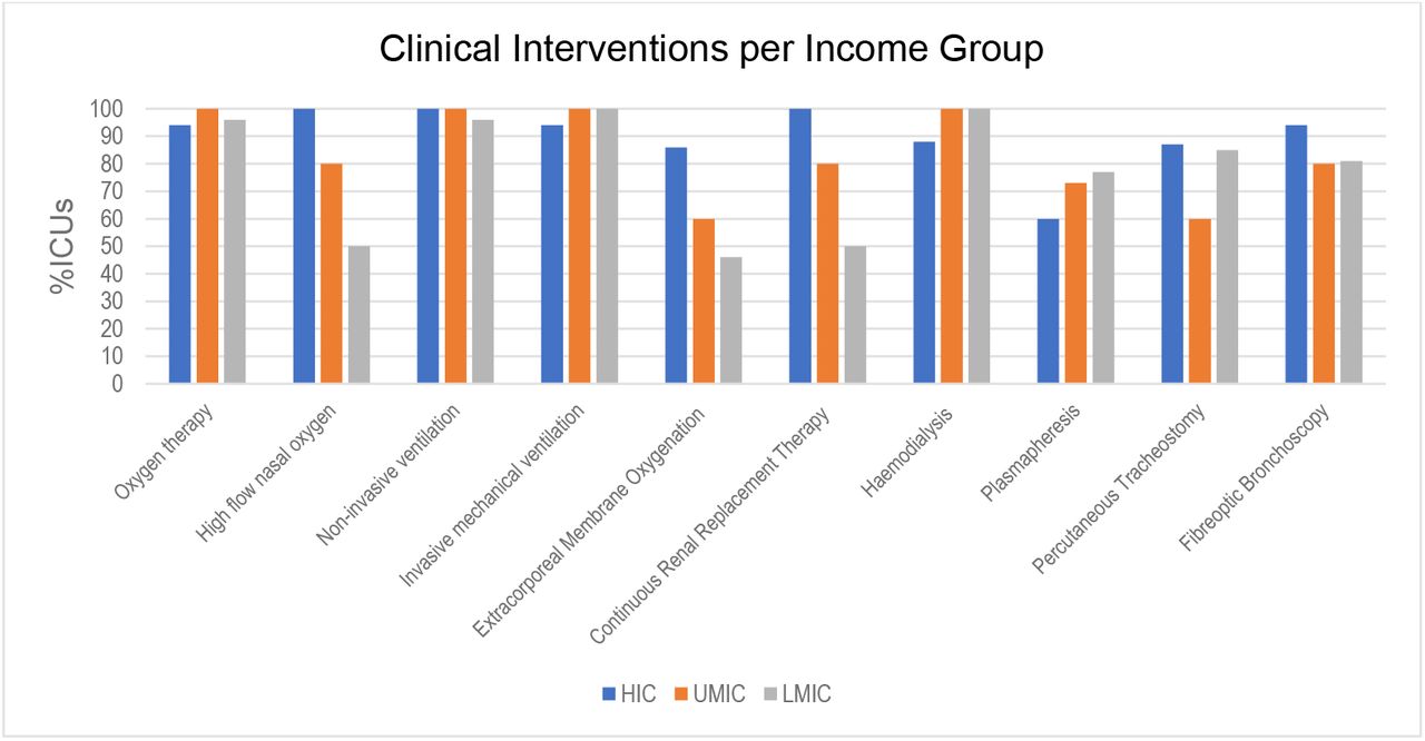 ICU clinical interventions availability according to country income group