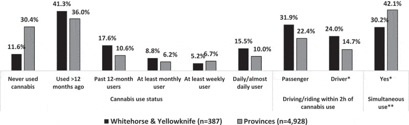 Cannabis use and cannabis-impaired driving behaviours among alcohol consumers in Whitehorse and Yellowknife versus the Canadian provinces, 2018