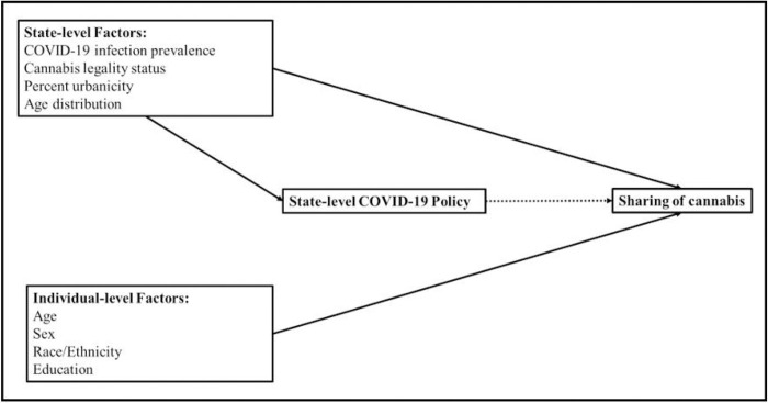 A directed acyclic graph is presented to demonstrate confounders at the population and individual level that may affect the exposure (state’s COVID-19 policy) and the outcome (individual level sharing of cannabis) of interest. These variables included state-level cannabis legality status, state-level COVID-19 infection prevalence, state-level percent urbanicity, state-level age distribution, and individual-level age, sex, race/ethnicity, and education. Measured variables are indicated with a solid box around the variable. Solid arrows depict the causal pathway and dotted arrows depict the measure of interest.