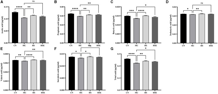 Effects of hemp seeds treatment on short-chain fatty acids (SCFAs) in the mice with constipation. (A–G) represents acetic acid, propionic acid, butyric acid, isobutyric acid, valeric acid, isovaleric acid and total acids, respectively. Results are provided as mean ± SEM (n = 6) *P < 0.05, **P < 0.01, ***P < 0.001, and ****P < 0.0001 compared with constipation group.