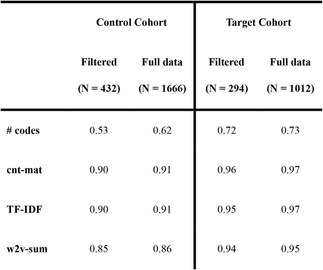 Data representation methods in predicting the class (pre vs. post index) under different scenarios.