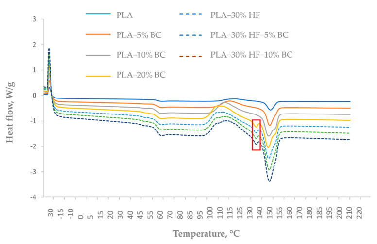 DSC thermogram from the second heating cycle of the PLA-based composites.