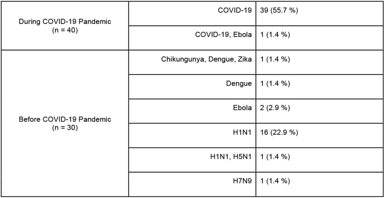 Number of IATS by Infectious Disease; n (%)