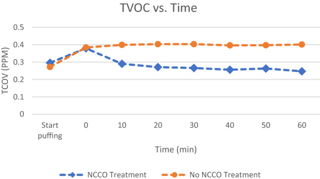 Total volatile organic compounds from marijuana smoke