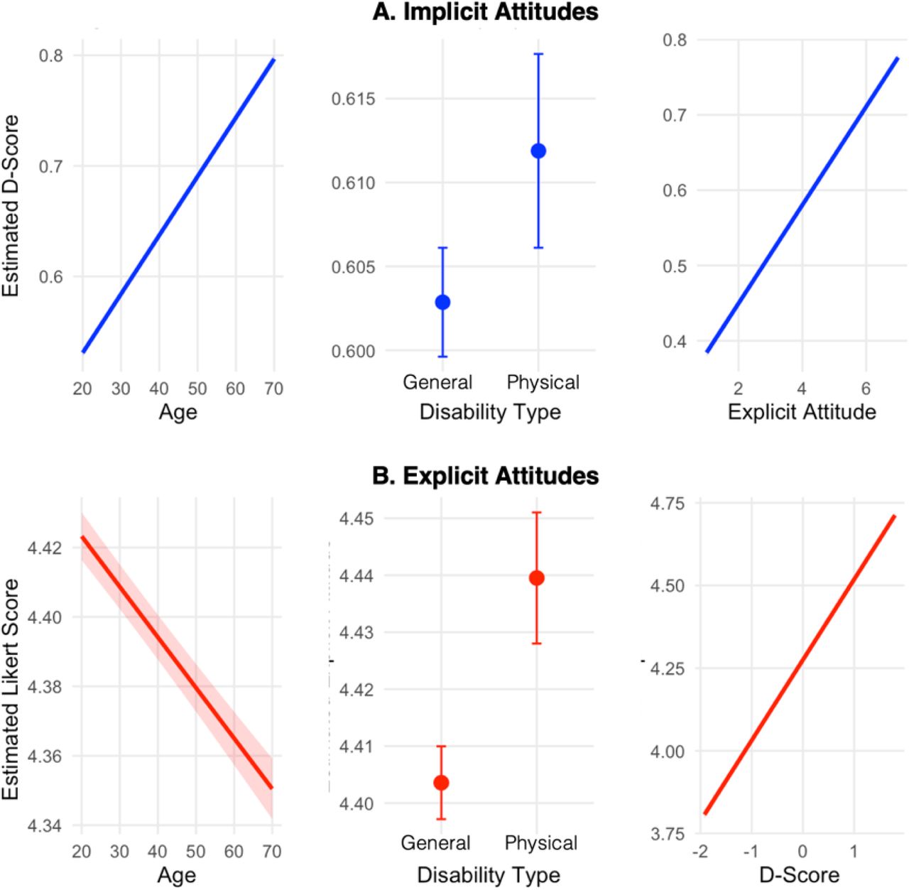Implicit (A) and explicit attitudes (B) as a function of age (left), disability type (middle), and the other type of attitudes (right), as estimated by the generalized additive models.The left and right panels show smooth effects with 95% confidence intervals (shaded areas), while the middle panel displays estimated means with 95% confidence intervals (error bars). Predictions are adjusted for time, occupation group, and sex.
