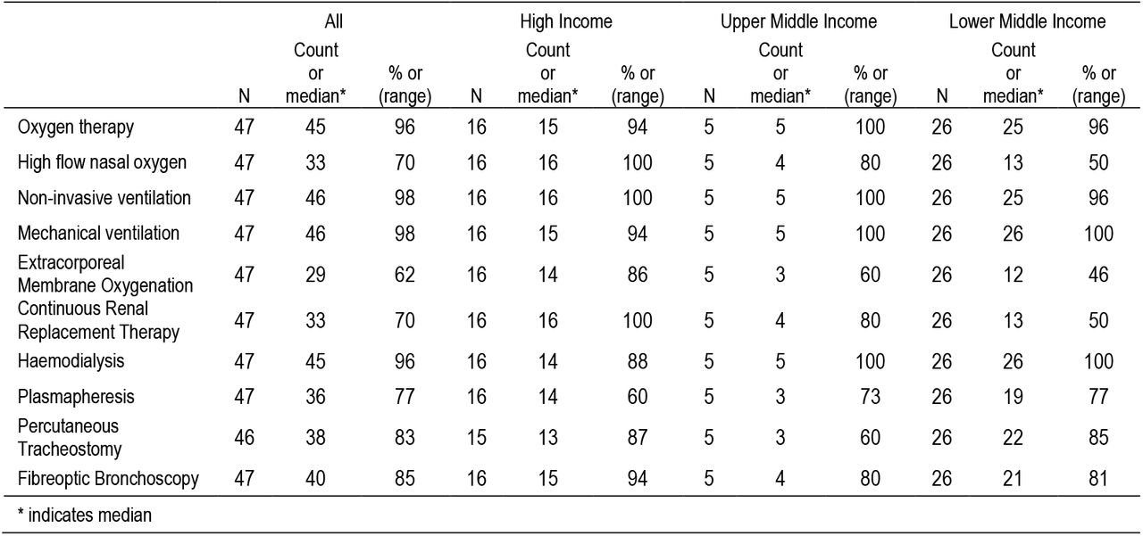 ICU clinical interventions performed per income group