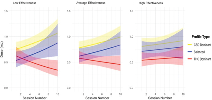 Model-predicted dose change trajectories across app use sessions by profile type (CBD-dominant, Balanced (THC:CBD), THC-dominant). Note. Low effectiveness score=0.41-point symptom reduction; average effectiveness score=2.54-point symptom reduction; high effectiveness score=4.67-point symptom reduction. Color images are available online.