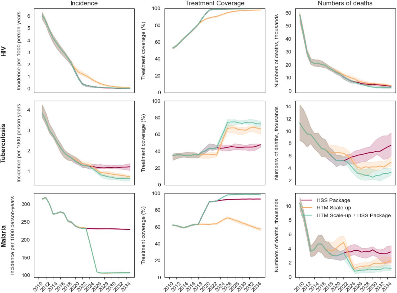 The incidence per 1000 person-years (first column), the treatment coverage (second column) and the numbers of death (third column) for each disease (HIV first row, tuberculosis second row and malaria third row) for three scenarios: HSS Expansion Package, HTM Program Scale-up, and HTM Program Scale-up with HSS Expansion Package. Outputs are shown for each year of the simulation (2010 - 2035) wi solid lines depicting the medians across 5 runs and shaded areas showing the uncertainty intervals (2.5th and 97.5th percentiles of the aggregated runs).