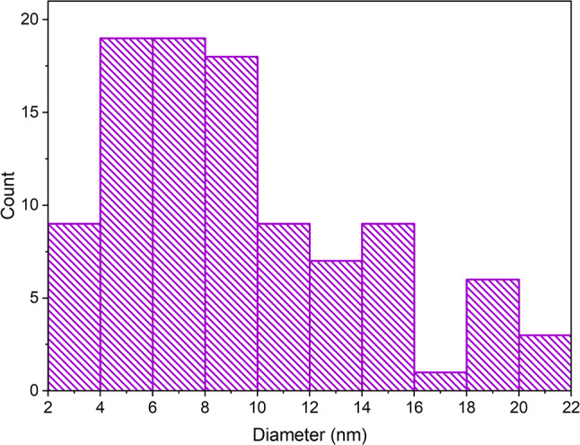 Histogram representing the size distribution of AuNPs synthesized using Cannabis sativa waste extract, in nanometers (nm), where most nanoparticles exhibited sizes between 2 and 21 nm