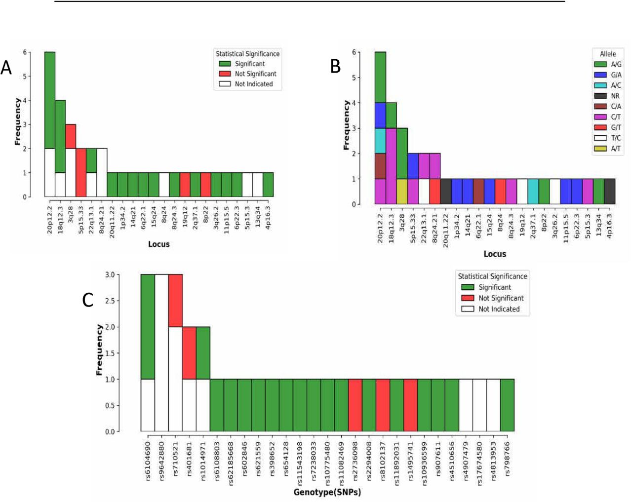 Features of the extracted GWAS data.A) Frequency of 22 genetic susceptibility loci associated with bladder cancer identified from the studies., B) Allele of frequency., C) Frequency of genotype (SNPs).