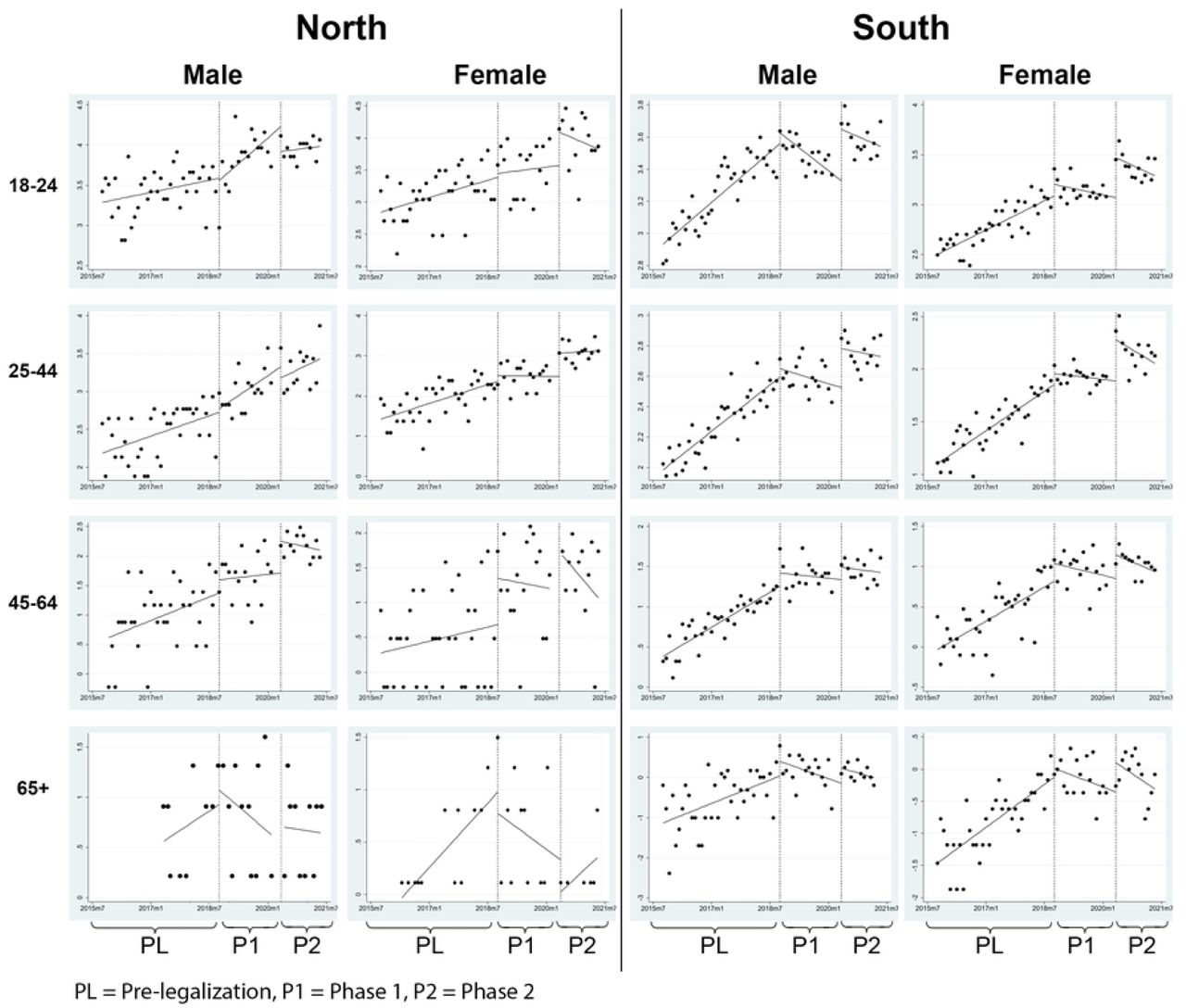 Change in monthly cannabis-related emergency department visits by gender, age, and geography (i.e. Northern Ontario vs Southern Ontario).