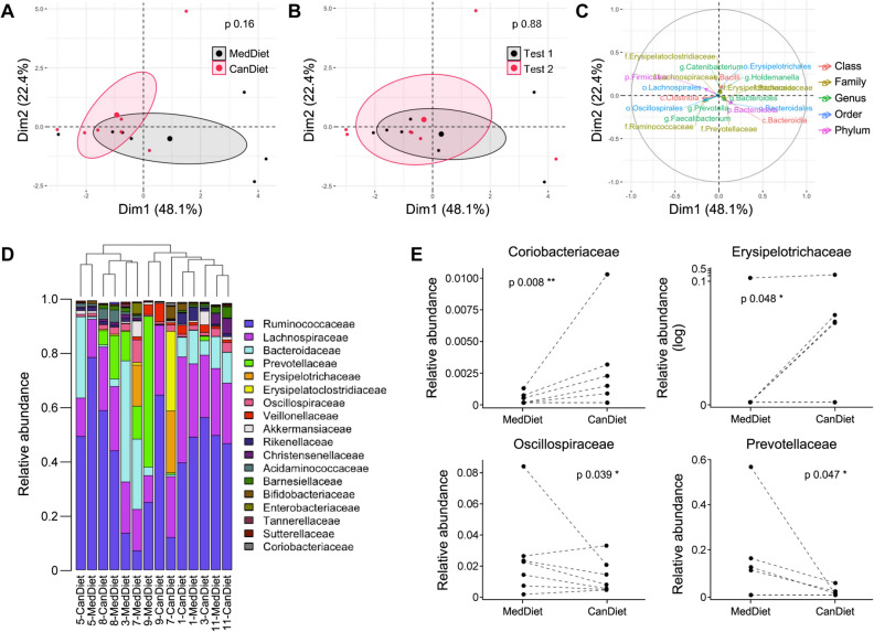 Multiple factor analysis (MFA) of the gut microbiota profile. Ellipses show the effect of (A) diet and (B) visit on individuals at different time points. (C) Loading plot shows the influence of the top 30 microbiota taxa with the highest contribution on the MFA plot. P-values on MFA were obtained by permutational multivariate analysis of variance (PERMANOVA). (D) Barplot representing the relative abundance of the 18 more abundant gut microbiota’s families. Dendrogram showing hierarchical clustering on Canberra distance between samples is printed above the barplot and determines the sample order. (E) Relative abundance of bacterial families significantly different between diet. Relative abundance of microbiota taxa has been normalized using ranked values fitted into mixed linear-effect models (LME) and differences between diets have been tested by analysis of variance (ANOVA). Significance was set at p < 0.1 (.), p < 0.05 (*), p < 0.01 (**) and p < 0.001 (***).