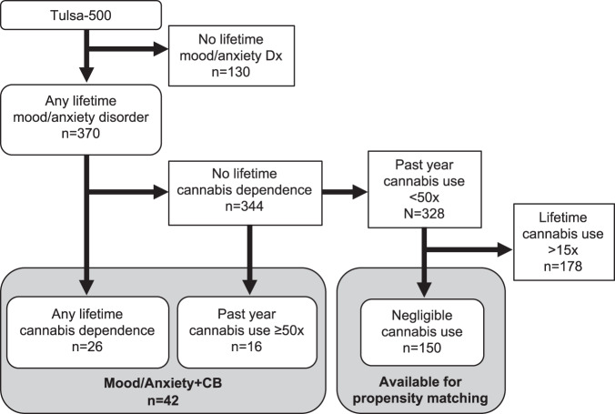 Identification criteria for psychiatric samples.All participants drawn from the first 500 of the T1000 study35. Participants were initially selected for having any lifetime mood and anxiety disorder diagnosis. The participants who also had a lifetime cannabis dependence diagnosis and excessive past year cannabis use (≥50 uses) comprised the Mood/Anxiety+CB group. The participants with a history of any lifetime mood and anxiety disorder diagnosis and very low lifetime cannabis use (<15 uses) comprised the eligible participants to be sampled from during propensity score-matching.