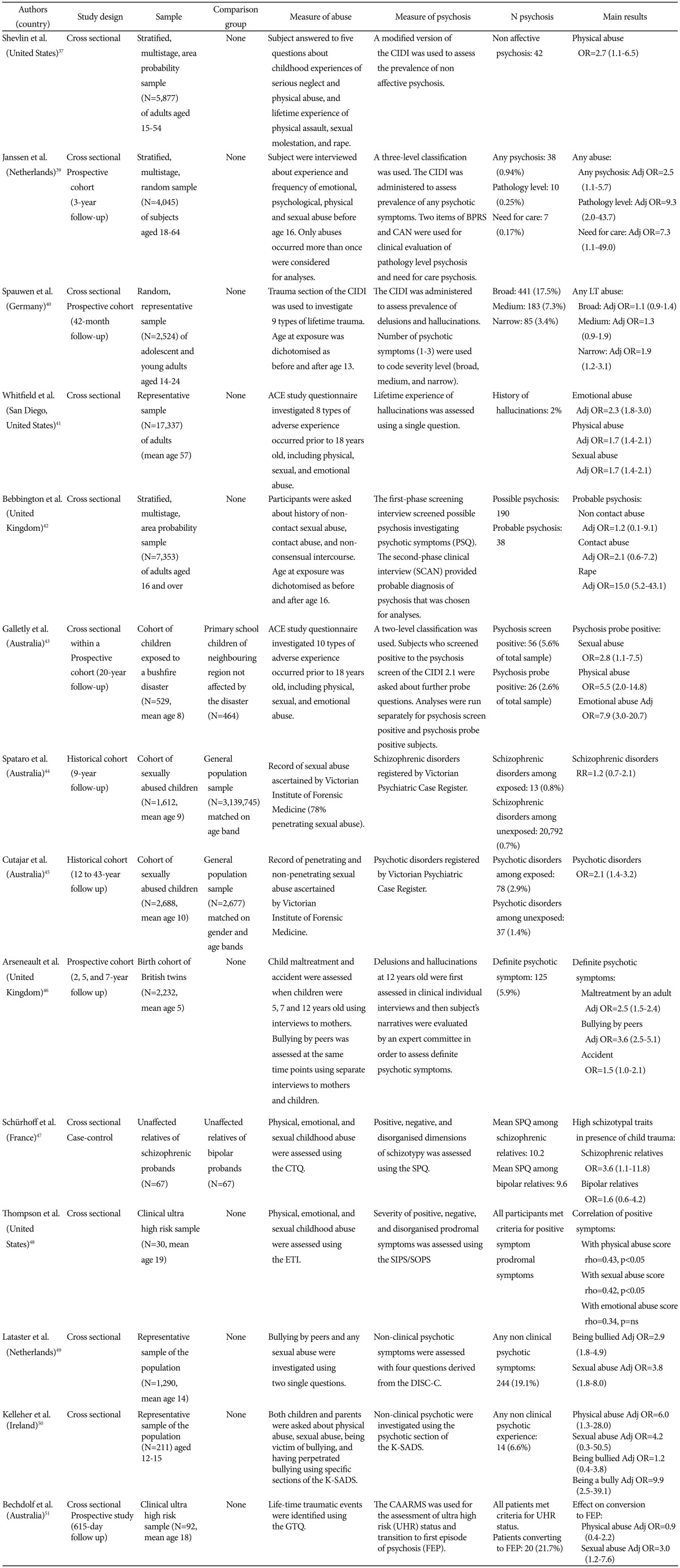 Association between child abuse and psychosis in cross sectional, cohort, and high risk studies