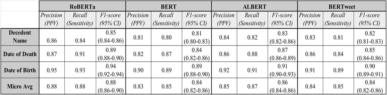 Performance comparison of finetuned transformer models (on named entity recognition tasks (Decedent Name, Date of Death, and Date of Birth)