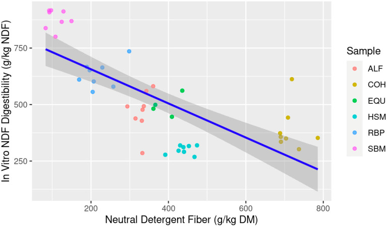Estimation of in vitro neutral detergent fiber digestibility (IVNDFD; g/kg NDF) from feedstuff neutral detergent fiber (NDF; g/kg dry matter (DM)) composition; Abbreviations: ALF: Alfalfa hay; COH: Coastal bermudagrass hay; EQU: Bluebonnet® Equilene® Pellets (Bluebonnet® Feeds, Ardmore, OK, USA); HSM: Hempseed meal pellets; RBP: Rice bran pellets; SBM: Soybean meal.