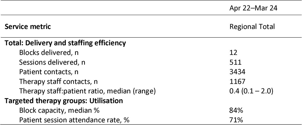NROL delivery, utilisation and efficiency summary