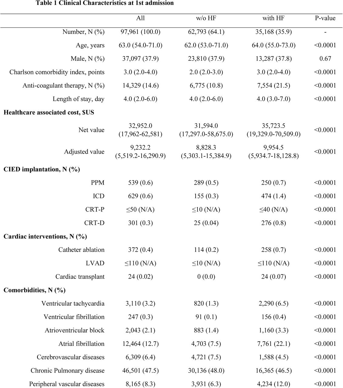Clinical Characteristics at 1st admission
