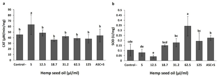 Effects of hemp seed oil on the activity of the antioxidative enzymes catalase (CAT) (a) and superoxide dismutase (SOD) (b) in D. melanogaster larvae under chronic H2O2-induced oxidative stress. The hemp seed oil was applied to the H2O2-contained feeding medium at six concentrations (0 (S), 12.5, 18.7, 31.2, 62.5, 125 μL/mL), then compared to an unstressed negative control (control-) and a positive control of ascorbic acid (ASC + S). All values are expressed as means ± SD. Different letters above the means represent significant differences between treatments (p < 0.05, LSD test).