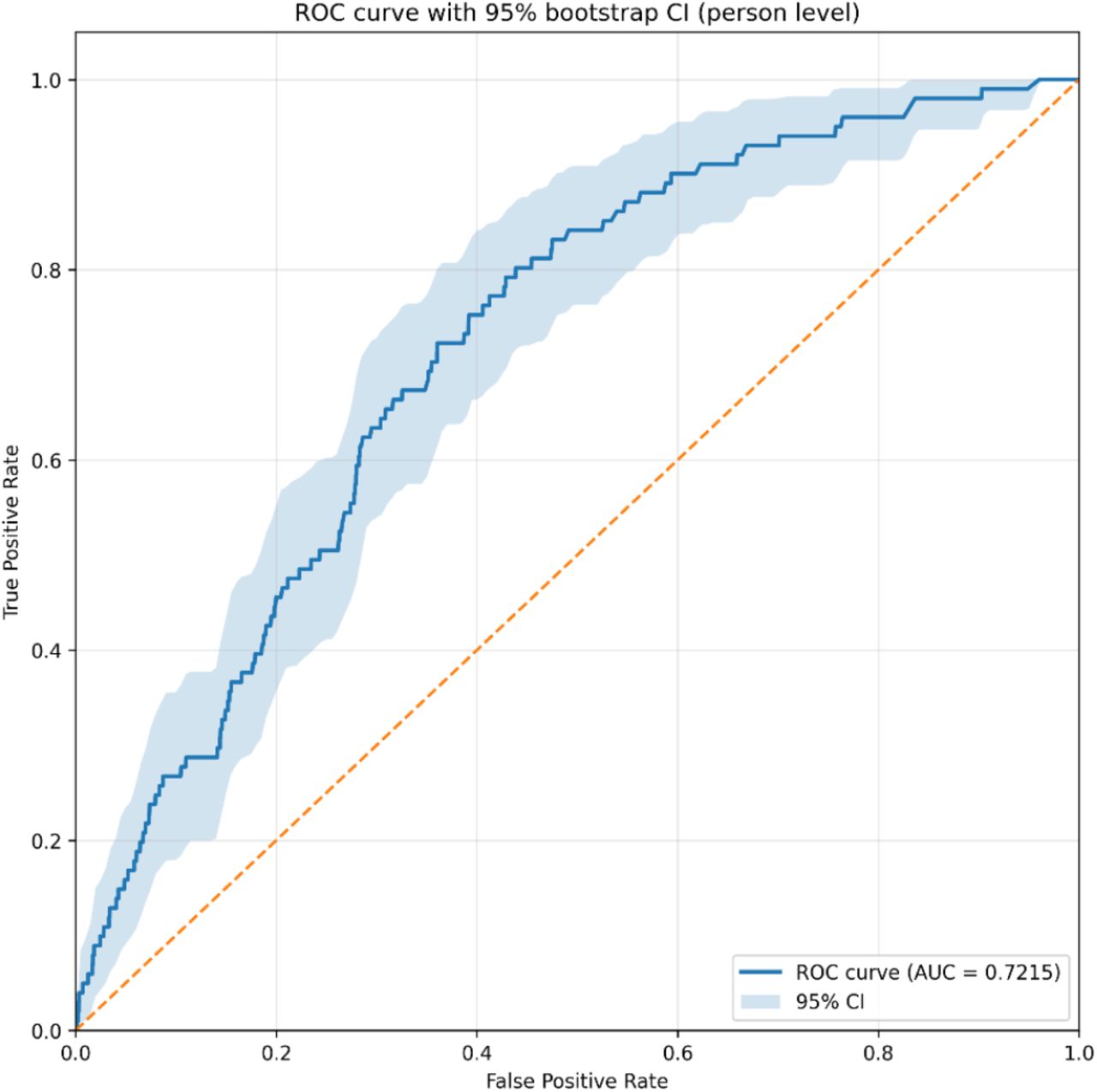 Receiver Operator Characteristics Curve of the OxSATS model in the Oxford Monitoring sample