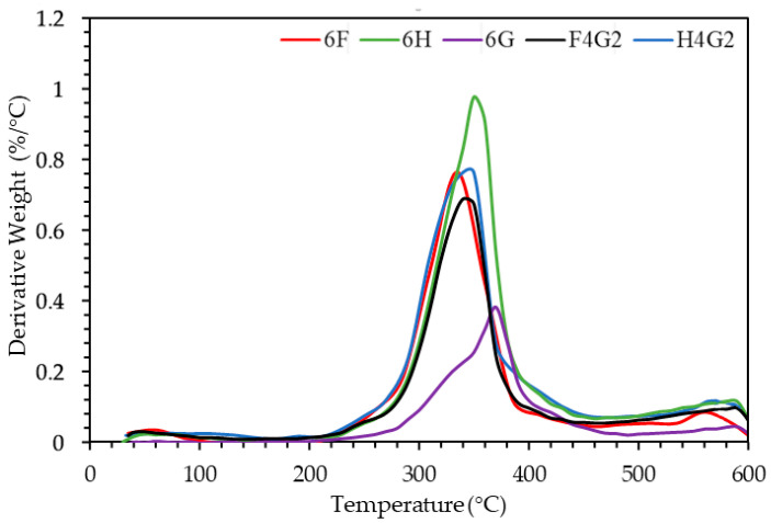 Derivative weight curves of the composites as a function of temperature.