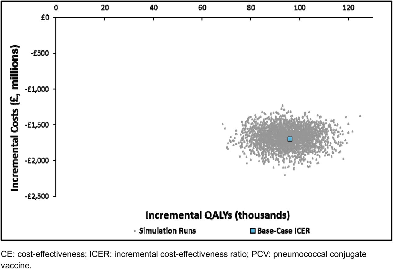 Probabilistic sensitivity analysis results comparing PCV20 1+1 vs PCV13 1+1.