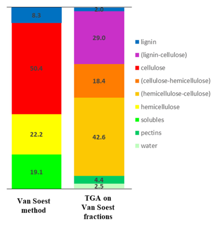 Comparative scheme of chemical composition results obtained with classic method Van Soest and the investigated method.