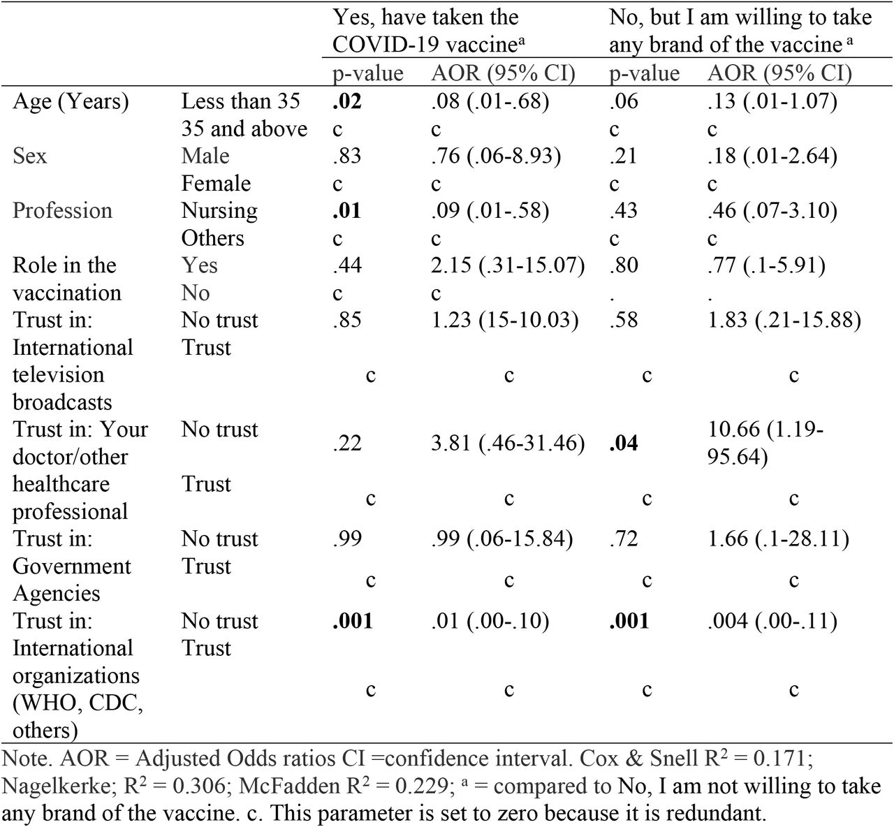Multinomial logistic regression indicating the independent association between the acceptance of the COVID-19 vaccines and healthcare workers’ characteristics and trust (N = 584).