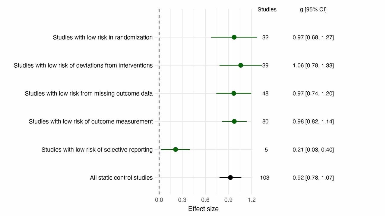Sensitivity analysis for static comparison studies with low risk of bias vs main analysis