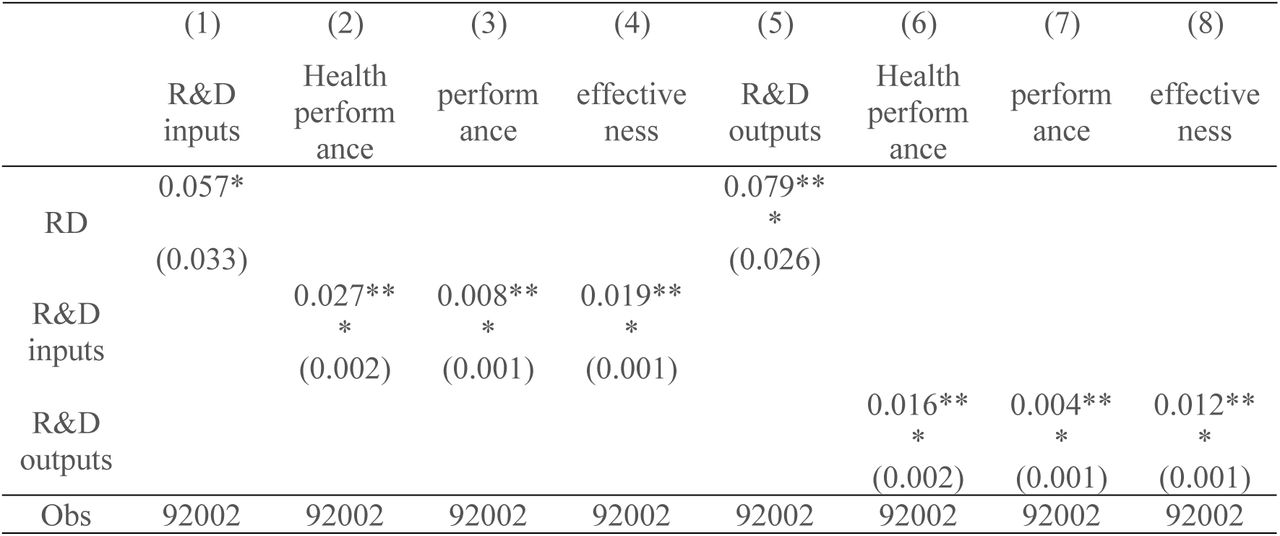 Mechanistic effects of firms’ R&D inputs and outputs.