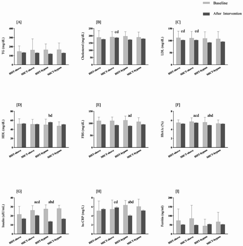 Results of Bonferroni post-hoc test for Serum Indicators, A triglyceride (mg/dL), B Cholesterol (mg/dL), C low density lipoprotein (mg/dL), D high density lipoprotein (mg/dL), E Fast Blood Sugar (mg/dL), F glycated hemoglobin (%), G Insulin (uIU/mL), H Hs-CRP (mg/L), [I]: Ferritin (ng/ml). HIIT High-Intensity Interval Training, MICT Moderate-Intensity Continuous Training. ap≤ .05 significant difference with HIIT-sleeve. b p≤ .05 significant difference with MICT-sleeve. c p≤ .05 significant difference with HIIT-bypass. d p≤ .05 significant difference with MICT-bypass