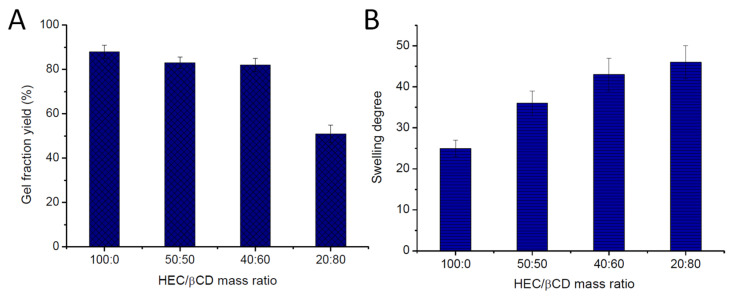 Effect of HEC/β-CDAc3 mass ratio on the gel fraction yield (A) and swelling degree of cryogels (B).
