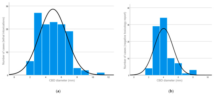 (a) The distribution of the CBD diameters for the study group with lethal intoxications (median = 5; standard deviation = 1.741; n = 125). (b) The distribution of the CBD diameters for the control group with a negative toxicology report (median = 4; standard deviation = 1.268; n = 88).
