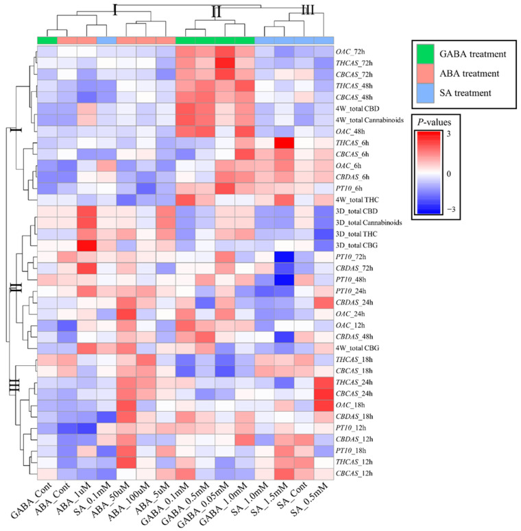 Graphic representation of correlation matrices showing correlations between cannabinoid biosynthetic gene transcript levels and concentrations of metabolites. Red indicates a positive correlation and blue indicates a negative correlation. The size and color of the circle represent strength of correlation. OAC, encodes olivetolic acid cyclase; PT10, prenyltransferase 10; THCAS, tetrahydrocan-nabinolic acid synthase; CBDAS, cannabidiolic acid synthase; CBGAS, cannabigerolic acid synthase.
