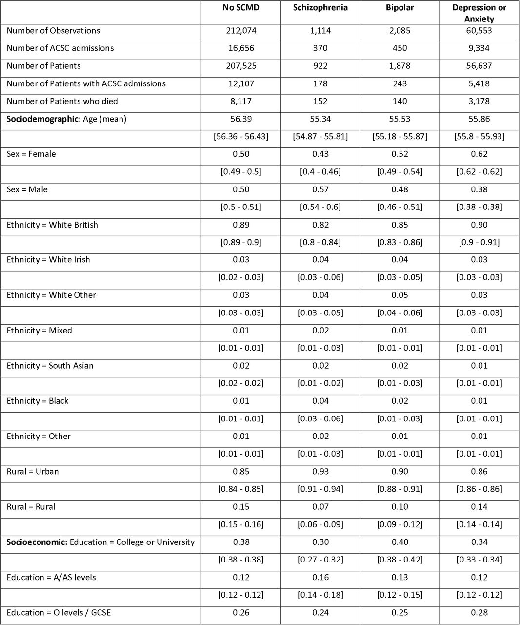 Descriptive statistics for the sample (proportions and 95% confidence intervals in brackets unless specified)