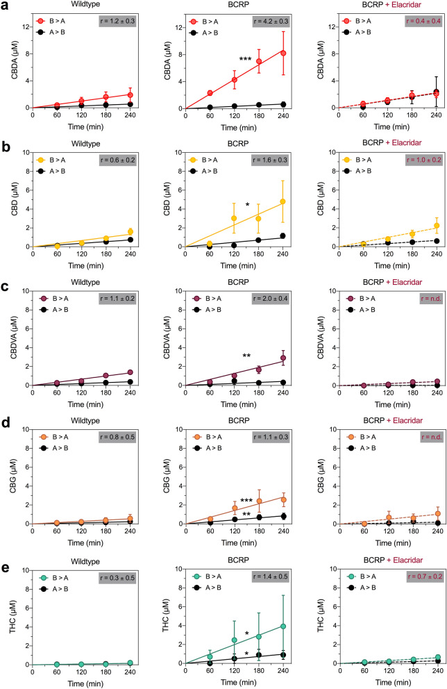 CBD, CBDA, CBDVA, CBG and Δ9-THC are substrates of BCRP. Concentration–time curves for (a) CBDA, (b) CBD, (c) CBDVA, (d) CBG and (e) Δ9-THC in wildtype (left panel) and BCRP-expressing (middle panel) MDCK cells in the basolateral to apical (B > A) and apical to basolateral (A > B) directions. Right panels represent concentration–time curves for cannabinoids in cells expressing BCRP in the presence of the inhibitor elacridar (dashed lines). Data are expressed as means ± SEM, with n = 4 per time point. Curves represent fits to a linear regression and transport efflux ratios (r) are listed (*p < 0.05, **p < 0.005, ***p < 0.0005 compared to wildtype; Extra sum-of-squares F test).