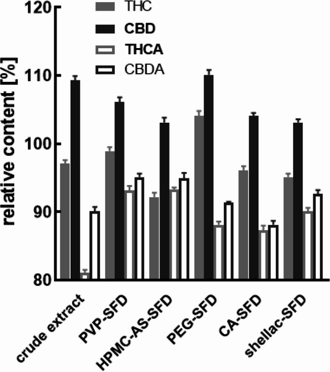 Long-term stability of the cannabinoids in pure resin versus various cannabispheres after 12 months at 4 °C. Data are given as means ± SD (n = 3)